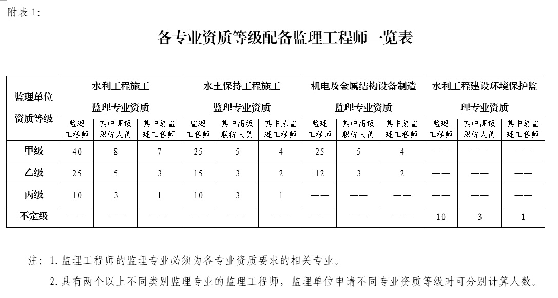 水利工程建設(shè)監(jiān)理單位資質(zhì)管理辦法